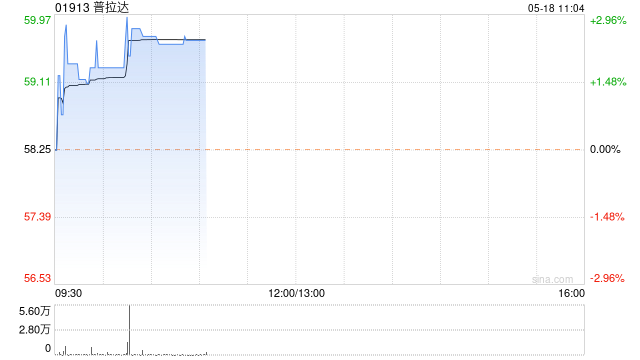 花旗：予普拉达中性评级 目标价升至63.9港元