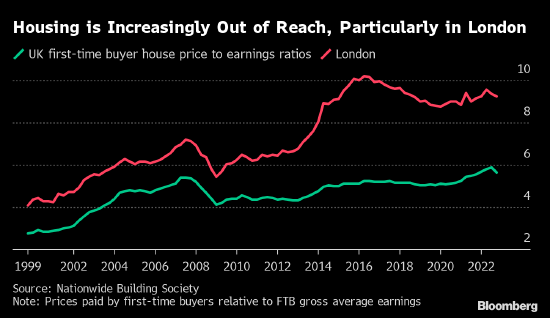 英国预算责任办公室：英国房价大涨的时代可能即将结束