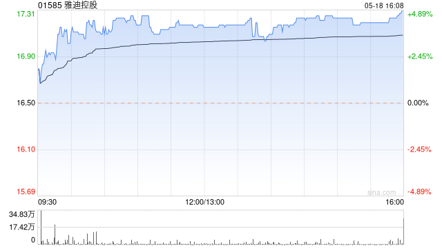 雅迪控股现涨超4% 近日获国海证券维持买入评级
