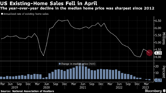 美二手房销量降至三个月低点 售价创2012年以来最大跌幅