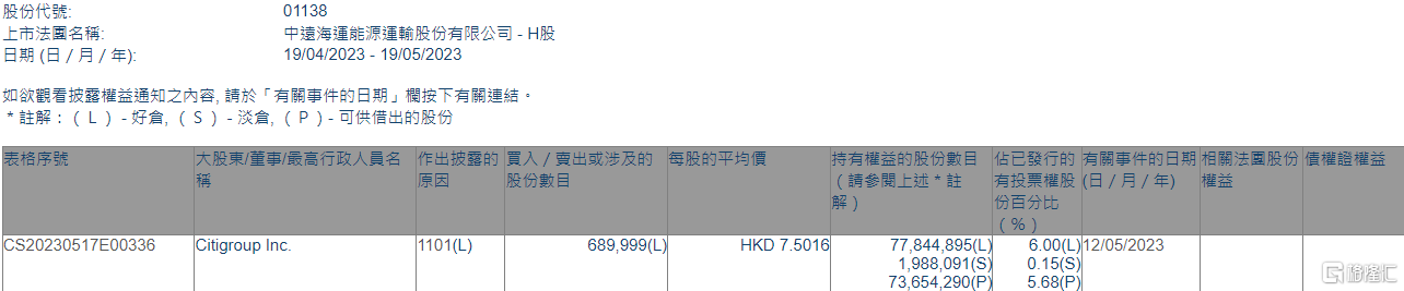 中远海能(01138.HK)获花旗增持69万股