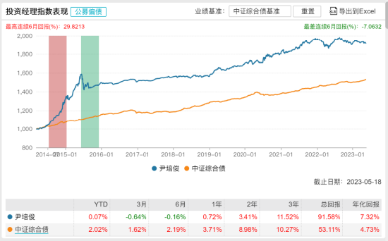 [新基]华富荣盛一年持有发行：百亿经理尹培俊掌舵 投资表现近六月-0.16%