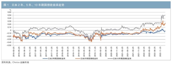 日本国债收益率曲线变动的主要特征、影响与启示