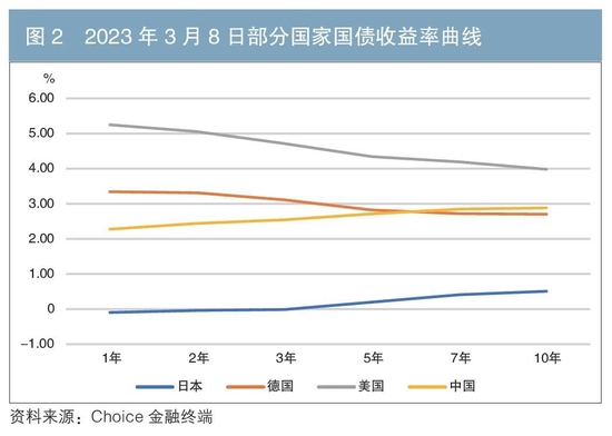 日本国债收益率曲线变动的主要特征、影响与启示