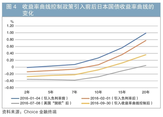 日本国债收益率曲线变动的主要特征、影响与启示