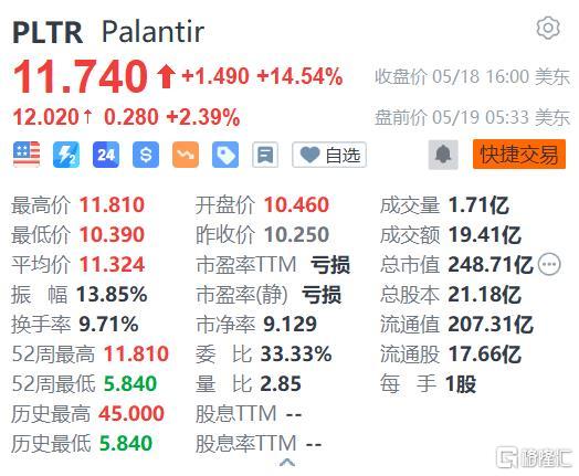 Palantir盘前涨2% 获“木头姐”大举增持约340万美元股票
