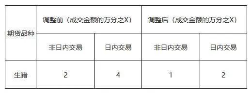 大商所：5月24日起，下调生猪期货合约手续费标准