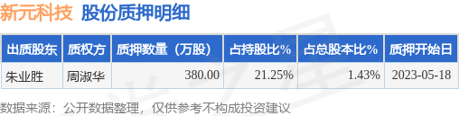 新元科技（300472）股东朱业胜质押380万股，占总股本1.43%