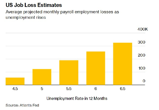经济学家警告：美国温和衰退或损失数百万个工作岗位