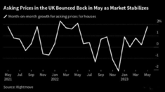 英国5月住宅要价环比上涨1.8%，创一年来最大涨幅