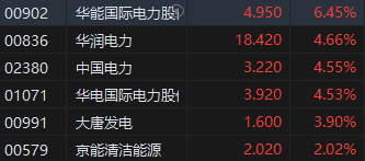 午评：港股恒指涨1.3% 科指涨2.4%东方甄选涨超11%
