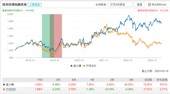 [新基]中欧价值回报发行：七十亿经理蓝小康掌舵 投资表现近三月-4.46%