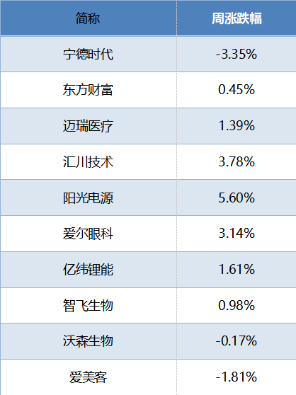 华安基金：医药电子板块升温，创业板50指数上涨0.64%