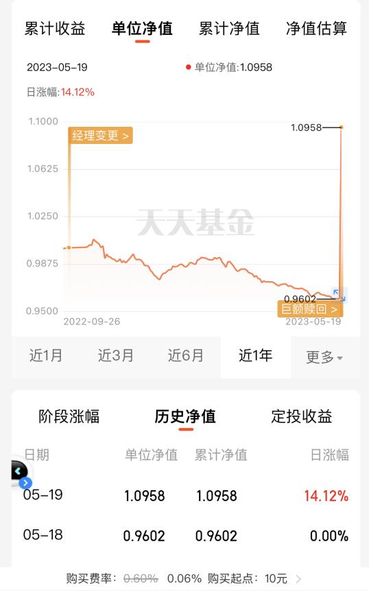 发生了什么？一天大涨14%！基民直呼“躺赚”