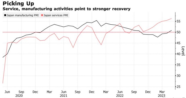 日本经济强劲复苏 5月份服务业和制造业PMI均回升