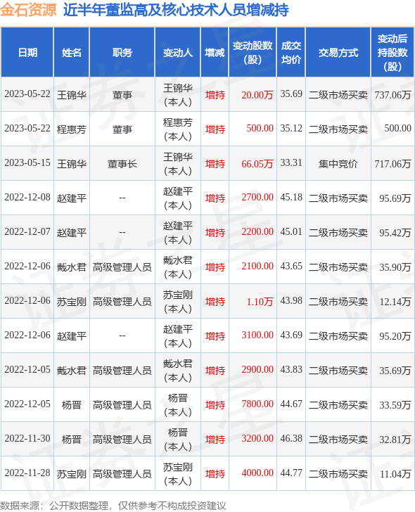 金石资源：5月22日公司高管王锦华、程惠芳增持公司股份合计20.05万股