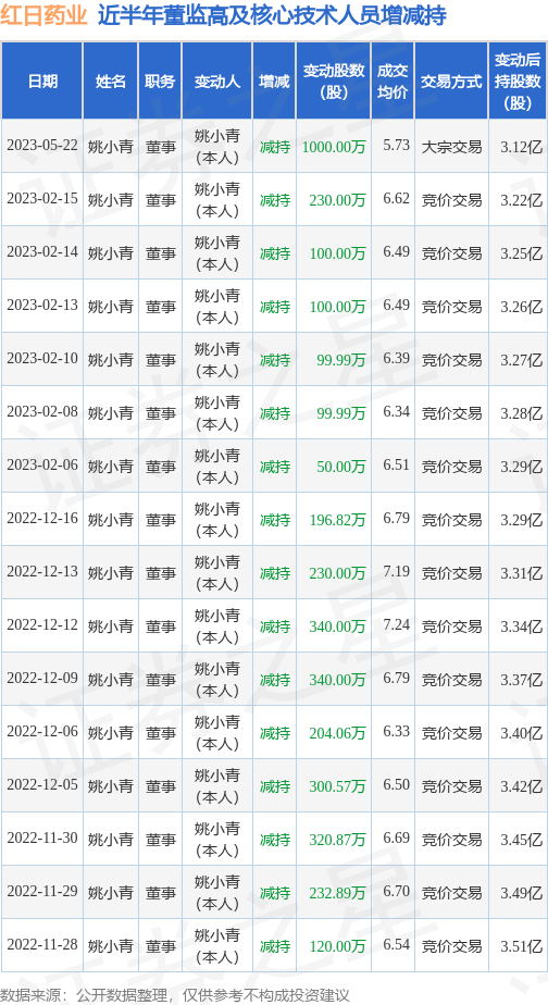 红日药业：5月22日公司高管姚小青减持公司股份合计1000万股