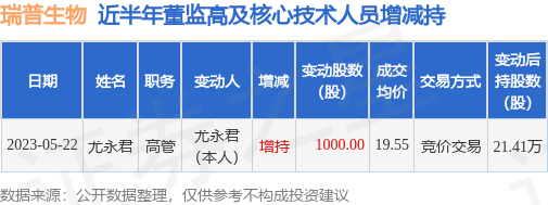 瑞普生物：5月22日公司高管尤永君增持公司股份合计1000股