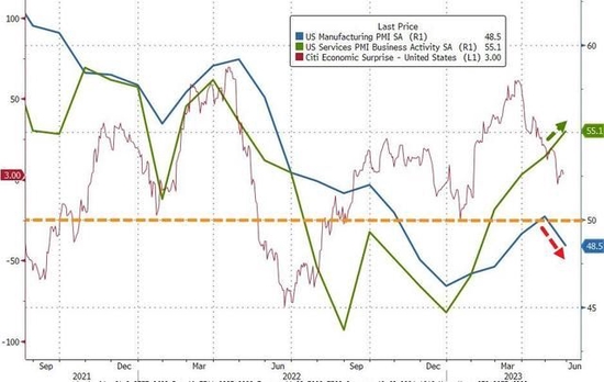 美国5月Markit服务业PMI创13个月新高，通胀压力明显，制造业重陷萎缩