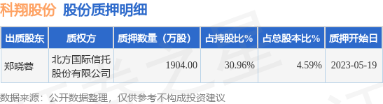 科翔股份（300903）股东郑晓蓉质押1904万股，占总股本4.59%