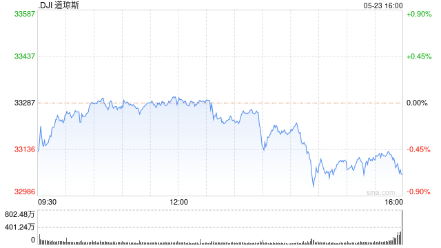 收盘：美股收跌标普指数跌1.1% 市场聚焦债务谈判进展