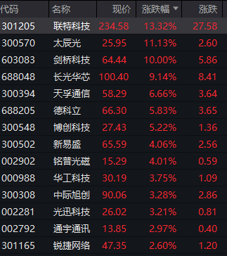 突然大爆发！狂掀涨停潮 CPO、半导体、光刻胶等概念表现活跃