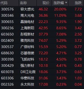 突然大爆发！狂掀涨停潮 CPO、半导体、光刻胶等概念表现活跃