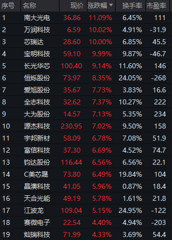 突然大爆发！狂掀涨停潮 CPO、半导体、光刻胶等概念表现活跃