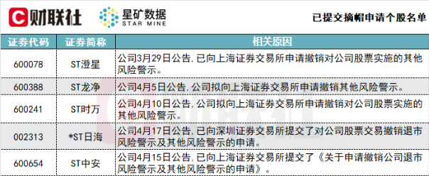 果然起飞！“脱帽摘星”后股价直接涨停 还有哪些个股有望“逆袭”？