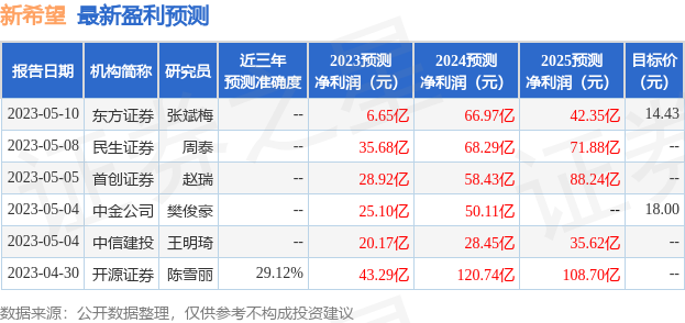 新希望：股东 张蓓,张思飞,许海兰,冯刚,胡明,马驰,陈玉钢,邱珽,汪志贵,高光之、中信证券等多家机构于5月22日调研我司