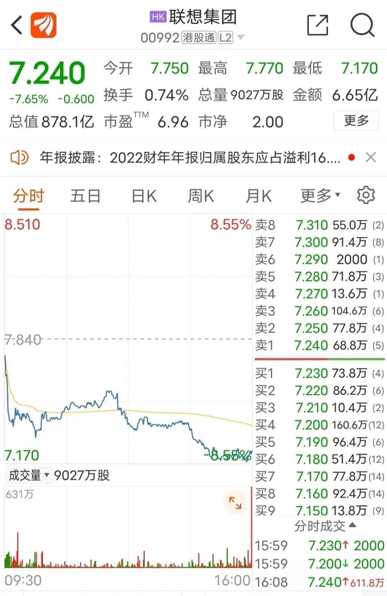 800亿龙头业绩大降75%，股价应声重挫7%