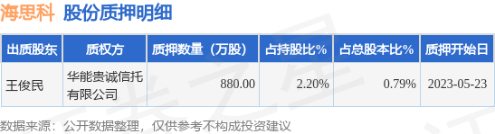 海思科（002653）股东王俊民质押880万股，占总股本0.79%