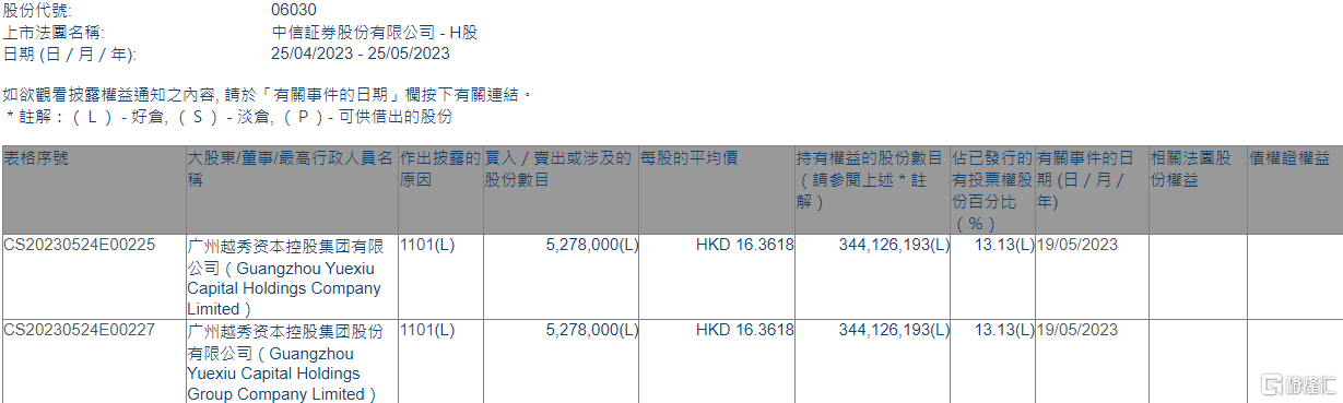 中信证券(06030.HK)获广州越秀资本控股增持527.8万股