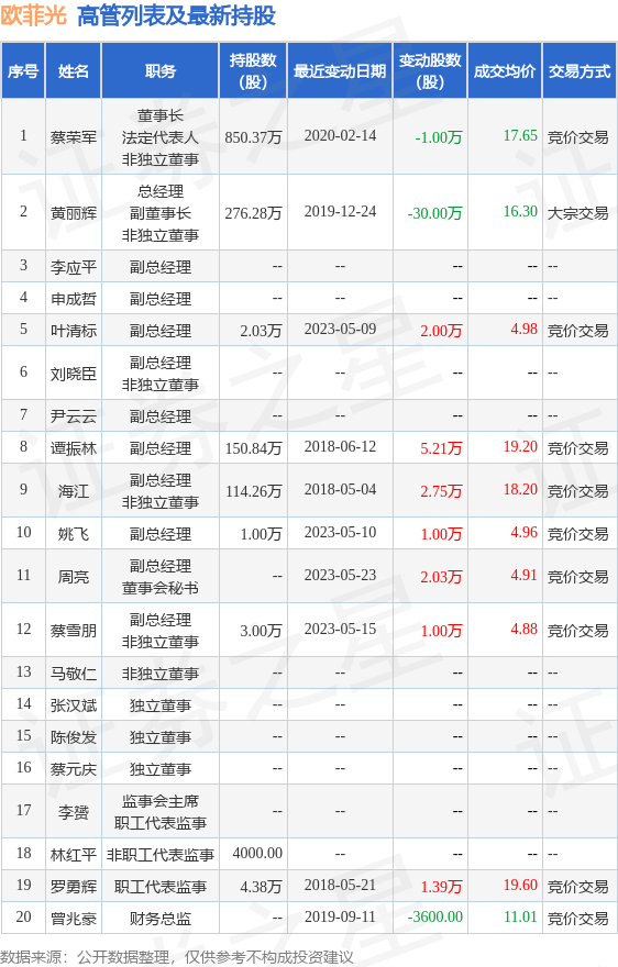 欧菲光：5月24日公司高管蔡雪朋增持公司股份合计1.5万股