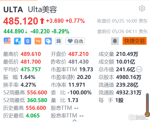 Ulta美妆盘前跌8% 下调全年利润率指引
