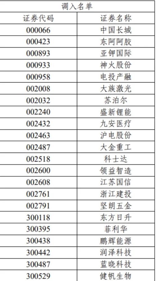 重磅！7000亿资金动向生变，沪深300、上证50、科创50等重要指数样本股调整（名单）