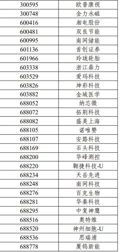 重磅！7000亿资金动向生变，沪深300、上证50、科创50等重要指数样本股调整（名单）