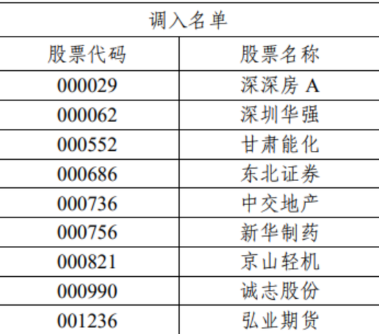 重磅！7000亿资金动向生变，沪深300、上证50、科创50等重要指数样本股调整（名单）