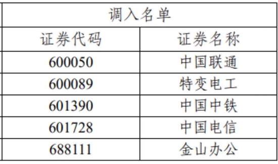 重磅！7000亿资金动向生变，沪深300、上证50、科创50等重要指数样本股调整（名单）