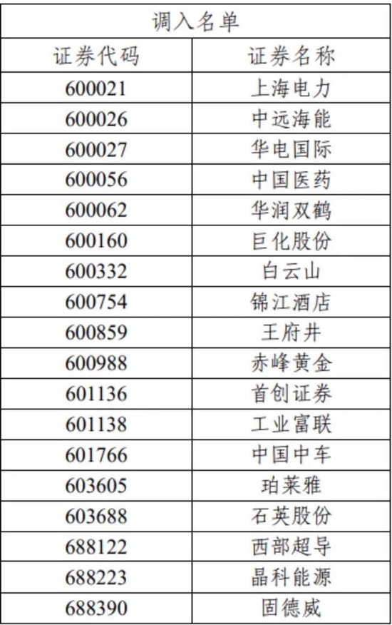 重磅！7000亿资金动向生变，沪深300、上证50、科创50等重要指数样本股调整（名单）