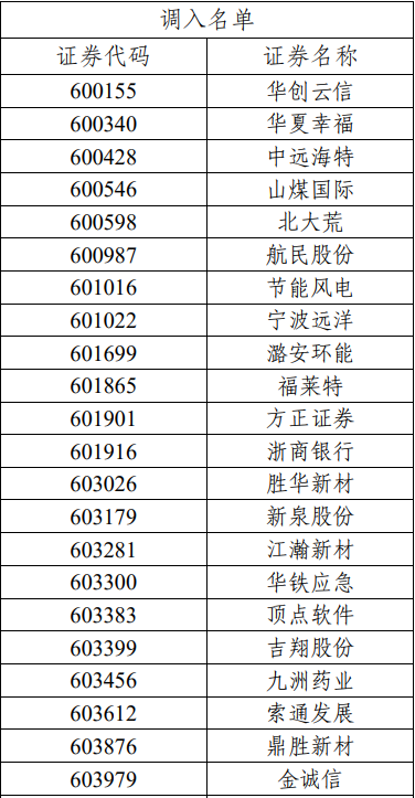 重磅！7000亿资金动向生变，沪深300、上证50、科创50等重要指数样本股调整（名单）