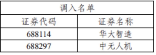 重磅！7000亿资金动向生变，沪深300、上证50、科创50等重要指数样本股调整（名单）