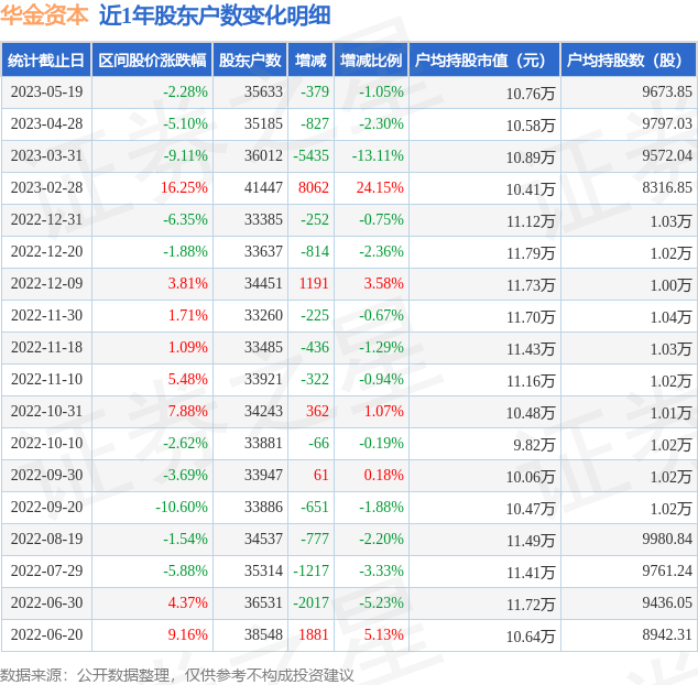 华金资本(000532)5月19日股东户数3.56万户，较上期减少1.05%