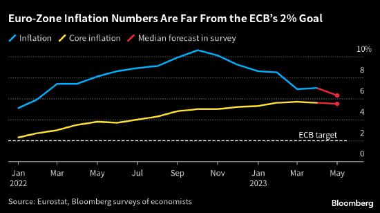 欧洲央行官员仍处于加息模式 因距离目标通胀水平依然遥远