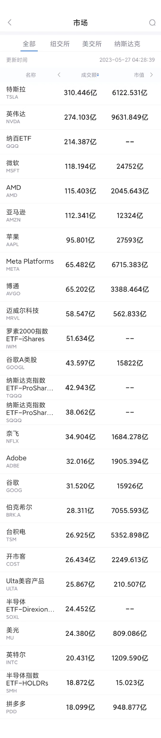 5月26日美股成交额前20：英伟达股价再创新高，市值逼近1万亿美元