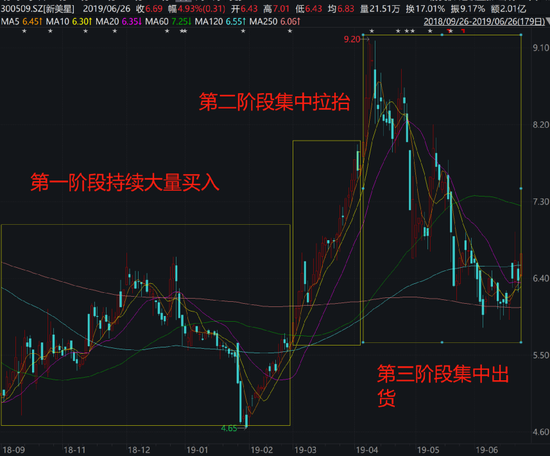 惊呆了！董事长雇人拉抬股价、高位出货，竟辩称是