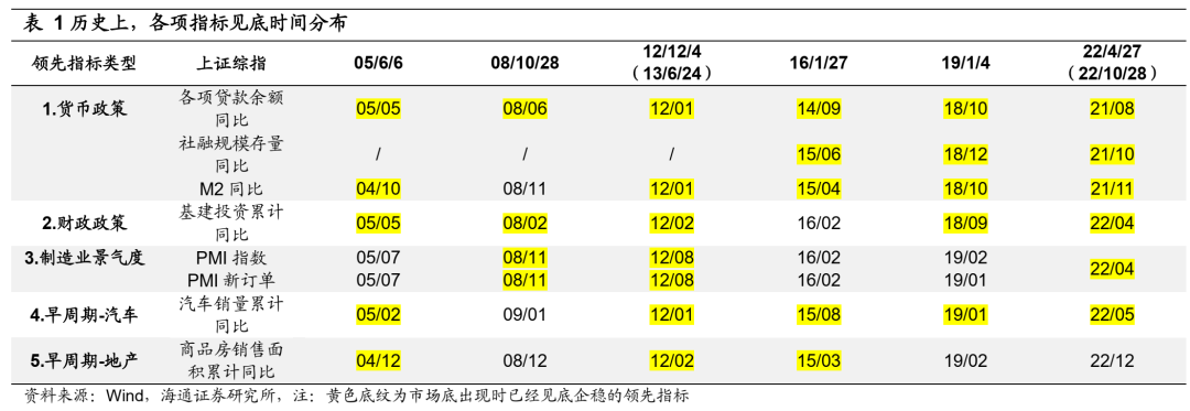 海通策略：当前市场调整幅度已较显著，有望重拾升势