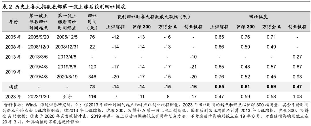 海通策略：当前市场调整幅度已较显著，有望重拾升势