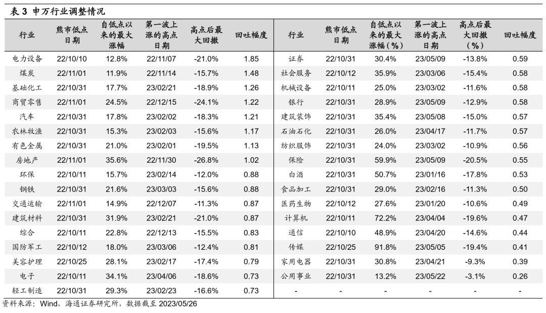 海通策略：当前市场调整幅度已较显著，有望重拾升势