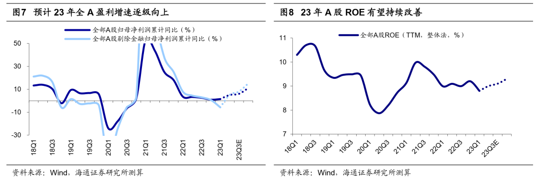 海通策略：当前市场调整幅度已较显著，有望重拾升势